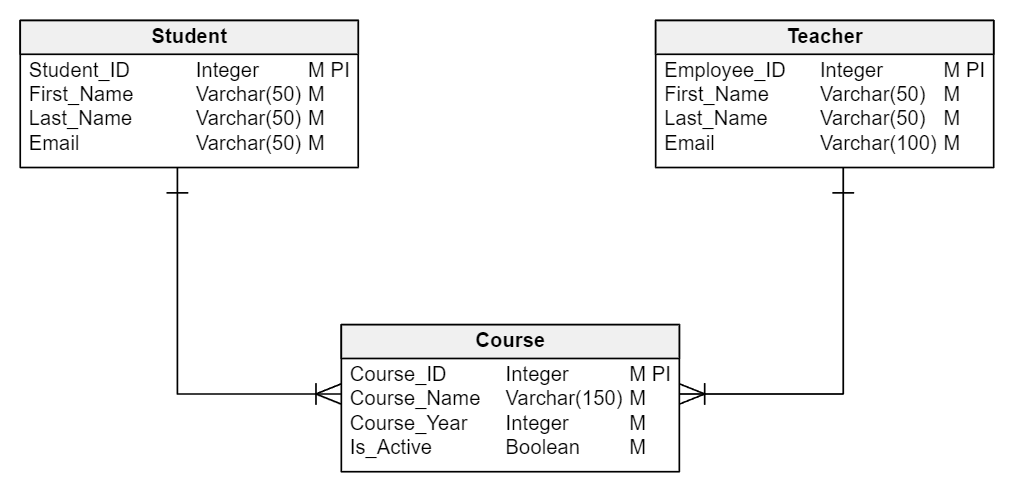 The Power of ERD Diagrams in Database Design