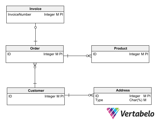 ER Diagram for an Invoice Management System