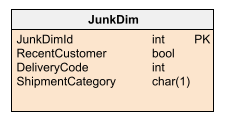 	What Are Facts and Dimensions in a Data Warehouse?