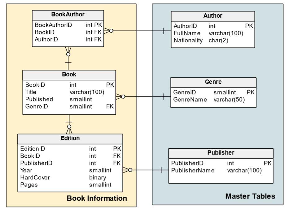 How to Generate a Snowflake Database Model DDL