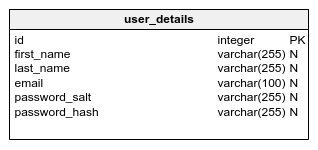 user_details table