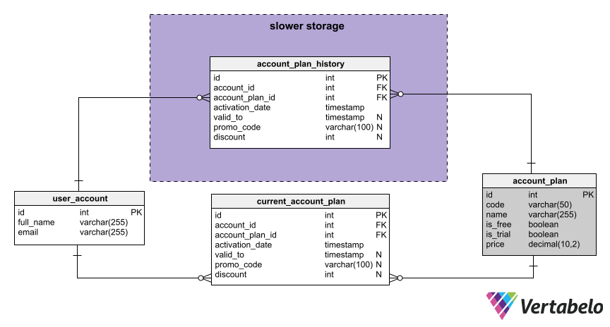 How to Work With Historical Data: Immutable Data in a Database