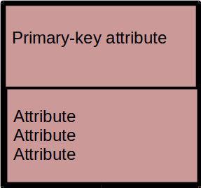 idef1x-attributes