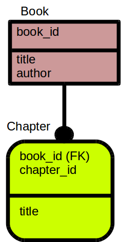 idef1x book-chapter example
