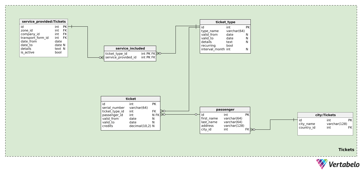 Modelling Transport