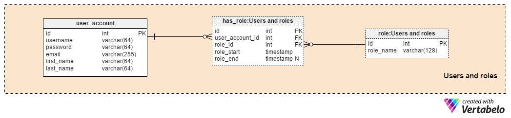 Users and Roles subject area