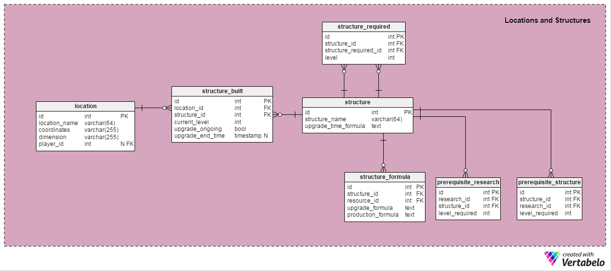 Mmo Games And Database Design Vertabelo Database Modeler