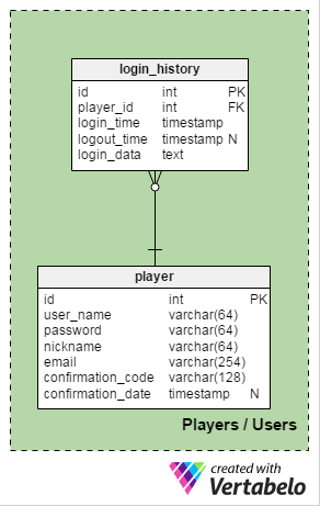 Players / Users area