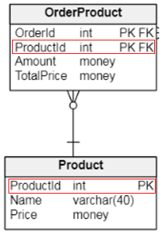 SQL Server constraints