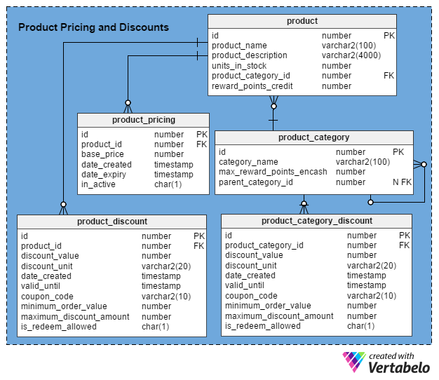 Offers, Deals, and Discounts: A Product Pricing Data Model