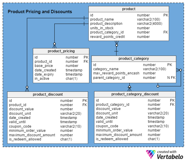 Структура базы данных изменится если. Product database schema. Database products. Product database model. Vertabelo.