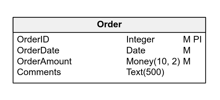 Order table