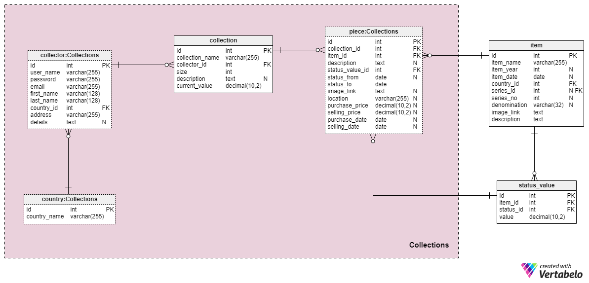 Section 3: Collections