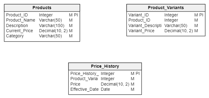 A Price History Database Model