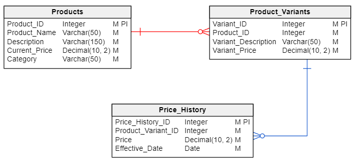 A Price History Database Model