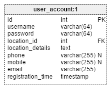 User Account table
