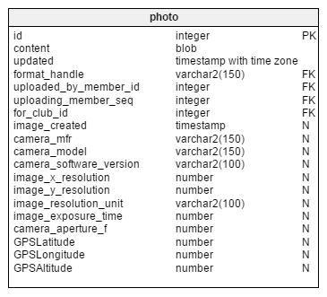 The 'photo' table