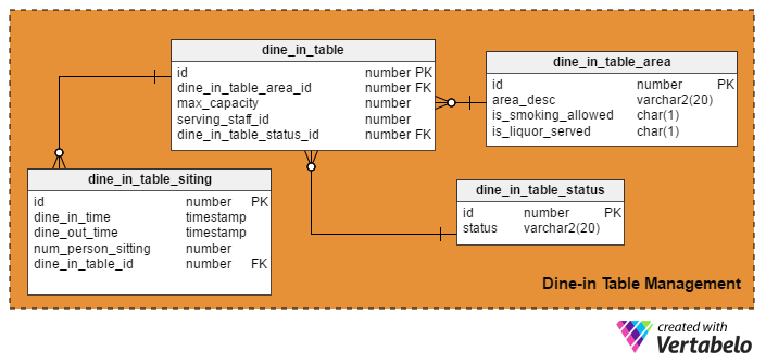 Serving Delicious Food And Data A Data Model For Restaurants Vertabelo Database Modeler