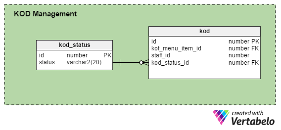 Serving Delicious Food And Data A Data Model For Restaurants Vertabelo Database Modeler