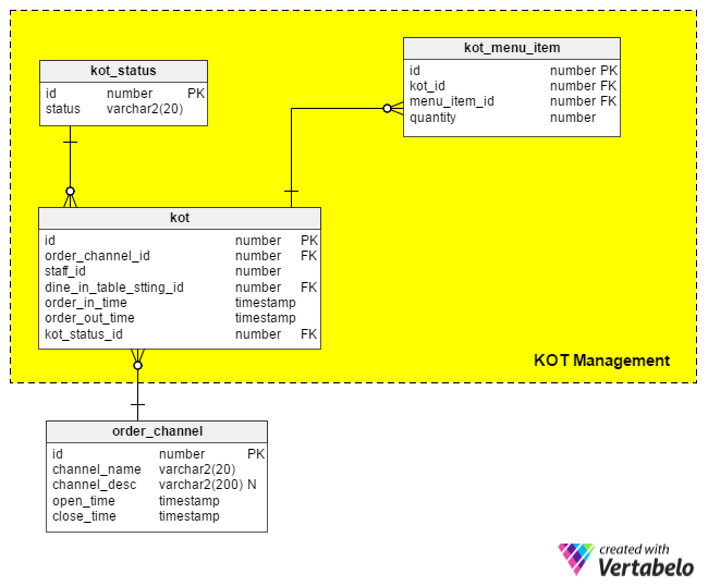 Serving Delicious Food And Data A Data Model For Restaurants Vertabelo Database Modeler