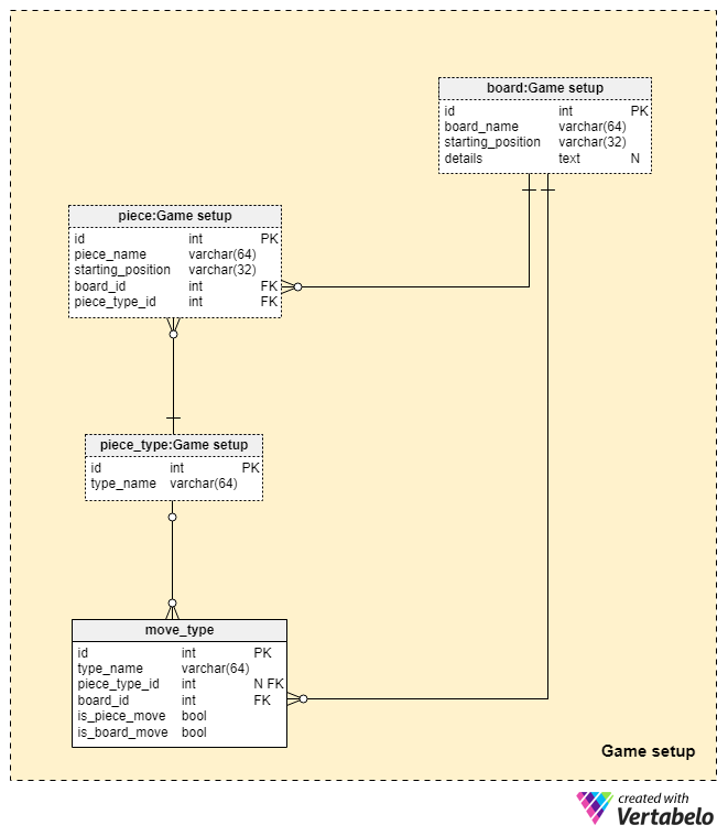 Star Trek 3D Chess Data Model