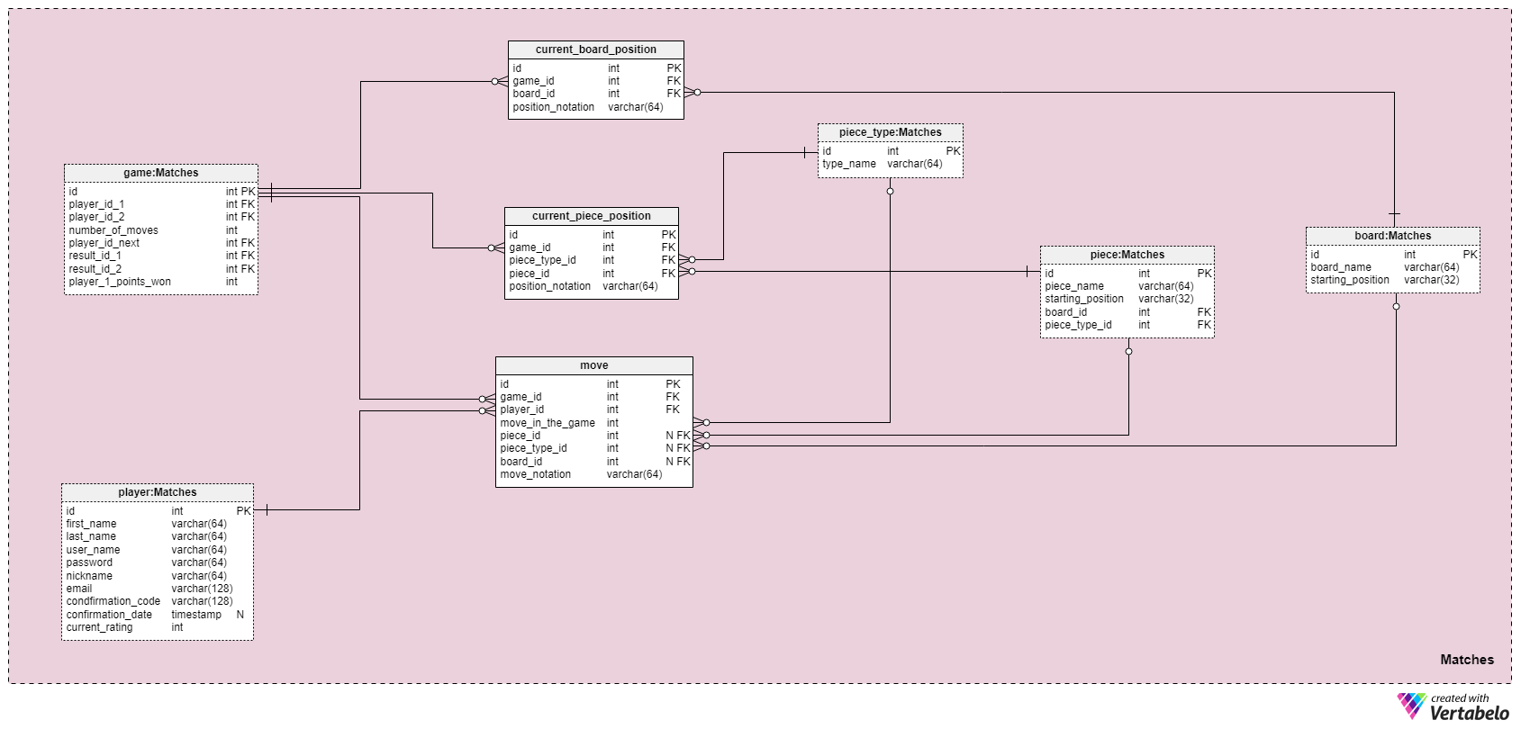 Chess, Entity-Relationship Diagram (ERD), Entity-Relationship Diagram  (ERD)