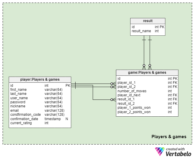 Chess, Entity-Relationship Diagram (ERD), Entity-Relationship Diagram  (ERD)