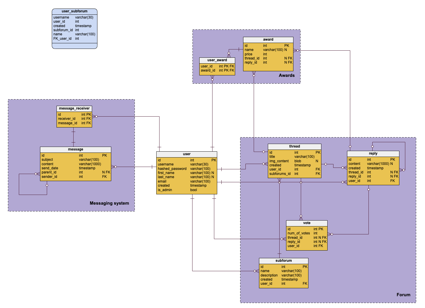 Getting Started With Er Diagrams In Vertabelo Vertabelo Database Modeler