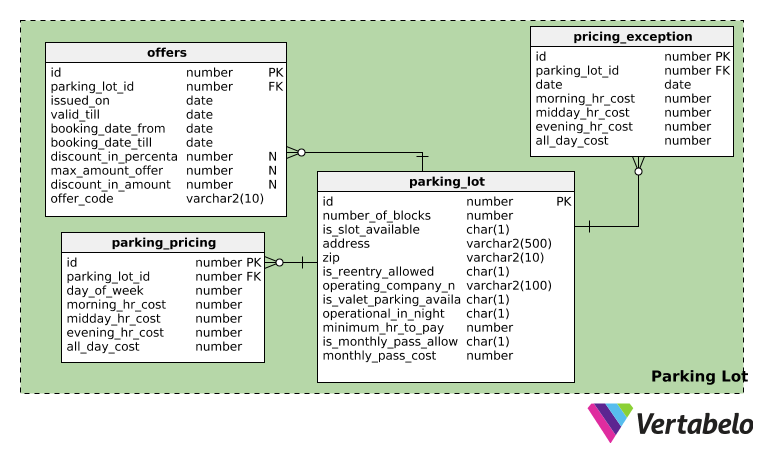 Tap And Park A Parking App Data Model Vertabelo Database Modeler