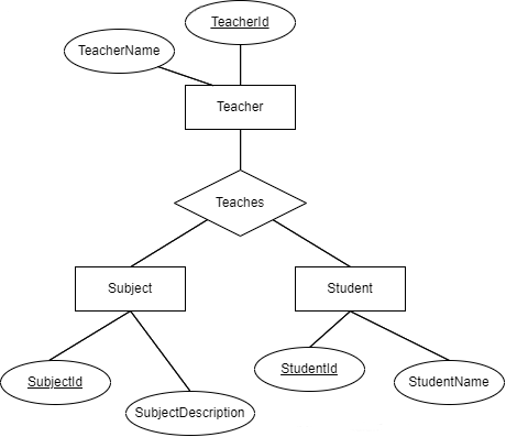 Ternary Relationship in an ER Diagram