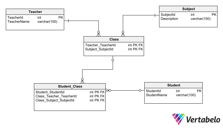 Ternary Relationship in an ER Diagram