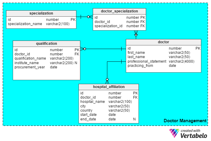 Vertabelo Database Modeler