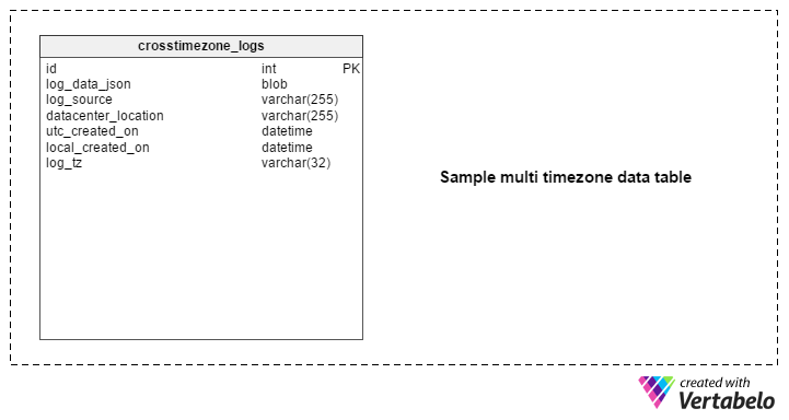 Muli timezone data table