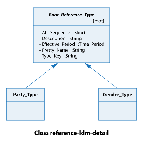 reference data design models