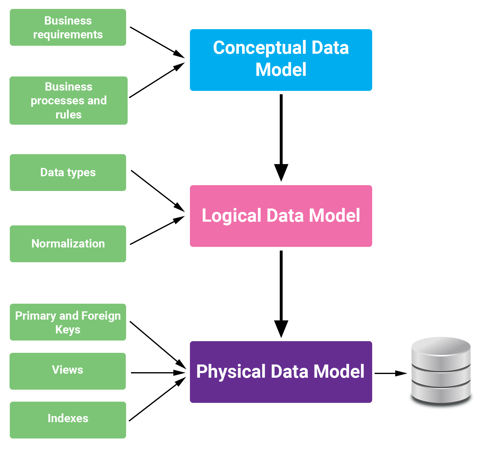 Data modeling. Database Types. What is the difference between data Types and Types of data.