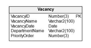 UNIQUE Constraint in a Relational Database