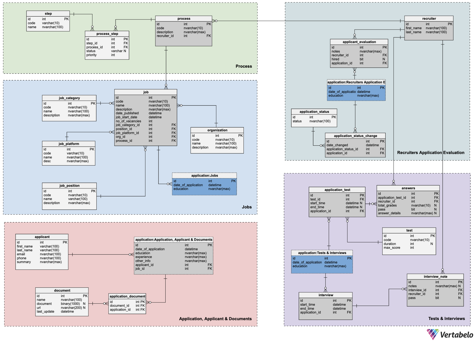 Organize Your ERD Diagram in Vertabelo