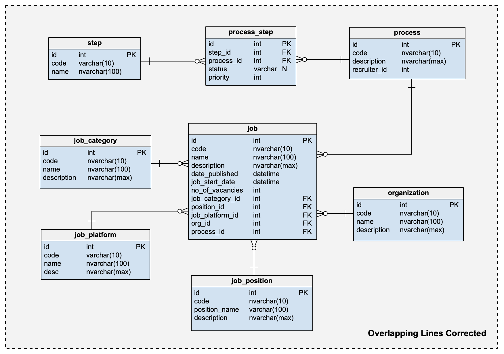 Organize Your ERD Diagram in Vertabelo