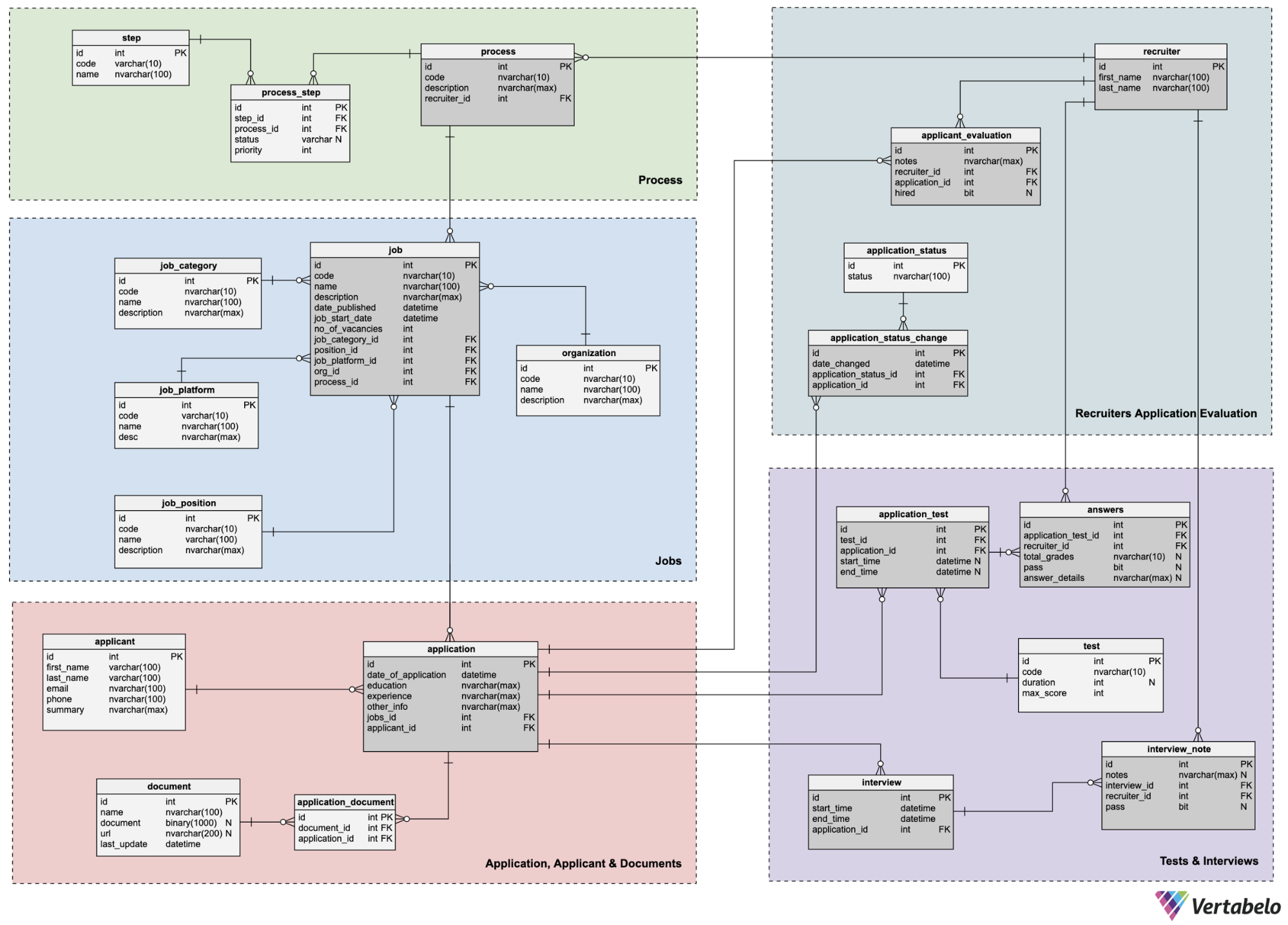 Organize Your ERD Diagram in Vertabelo