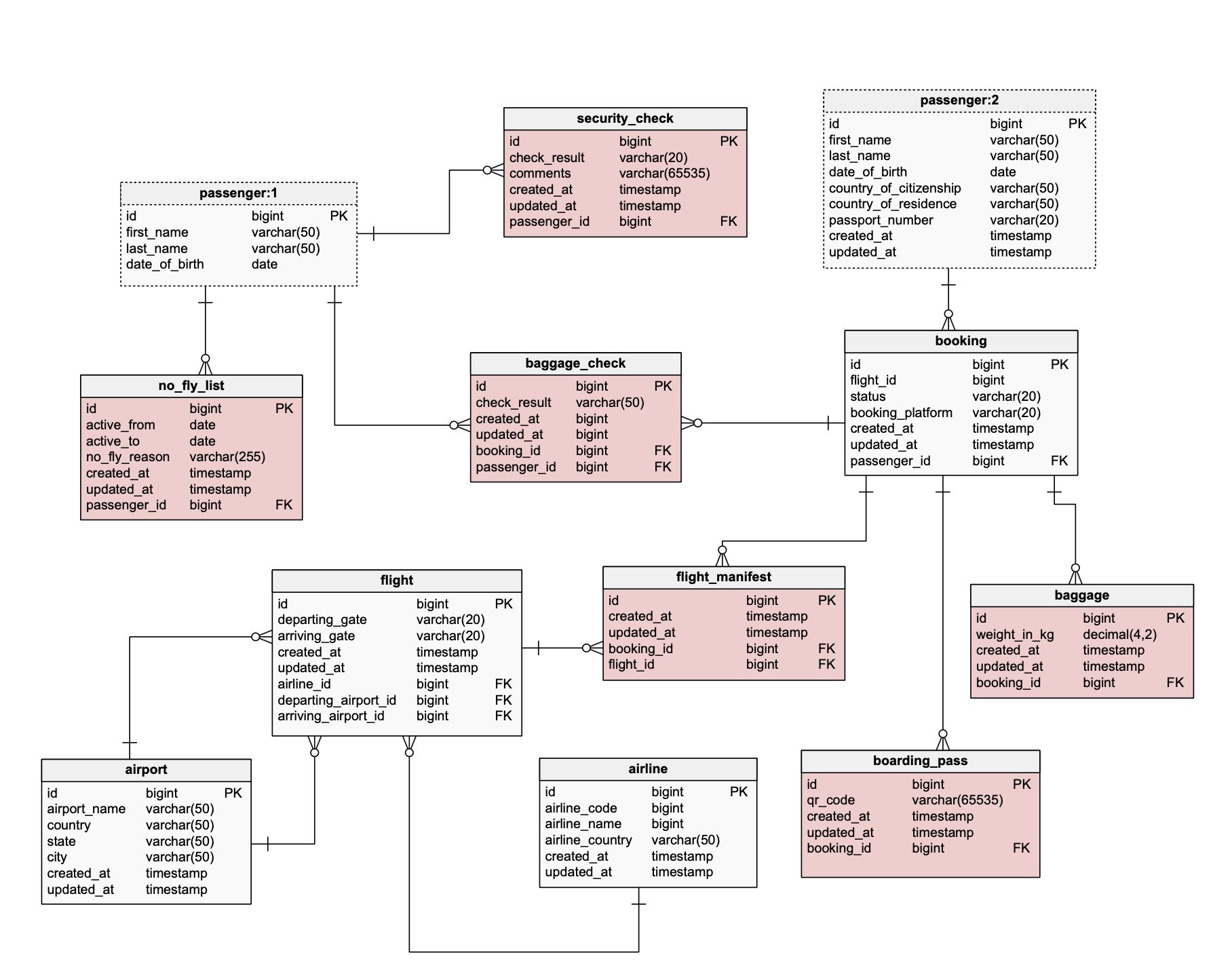 Entity Relationship Diagram Template, The Conference Room