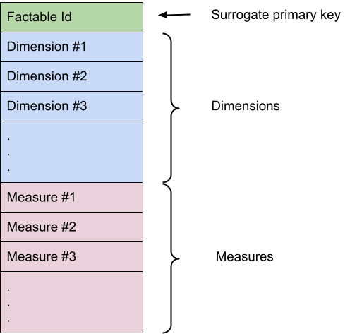 Data Model for a Data Warehouse