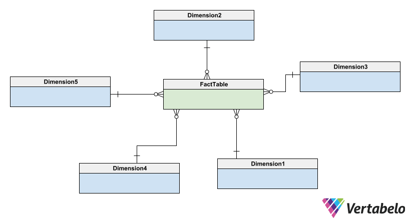 Data Model for a Data Warehouse