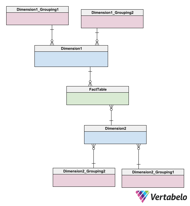 Data Model for a Data Warehouse