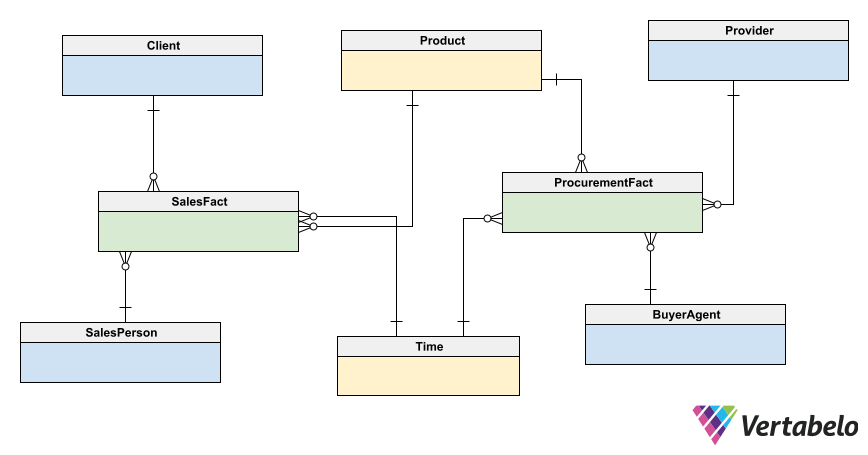 Data Model for a Data Warehouse