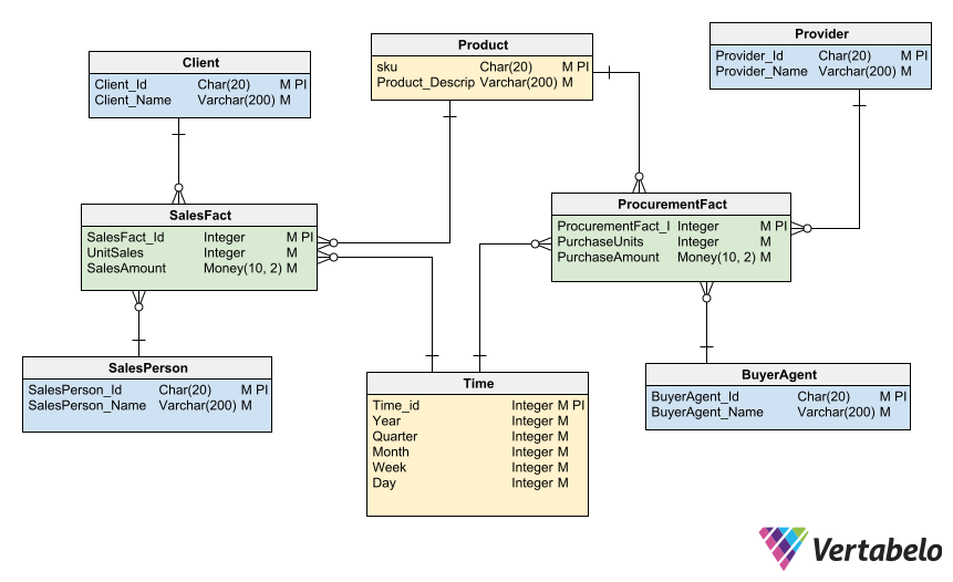 Data Model for a Data Warehouse