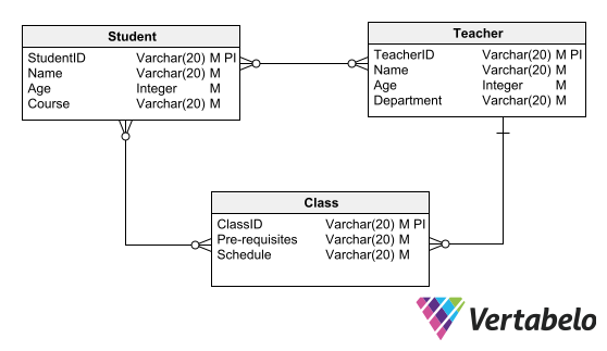 data modeling