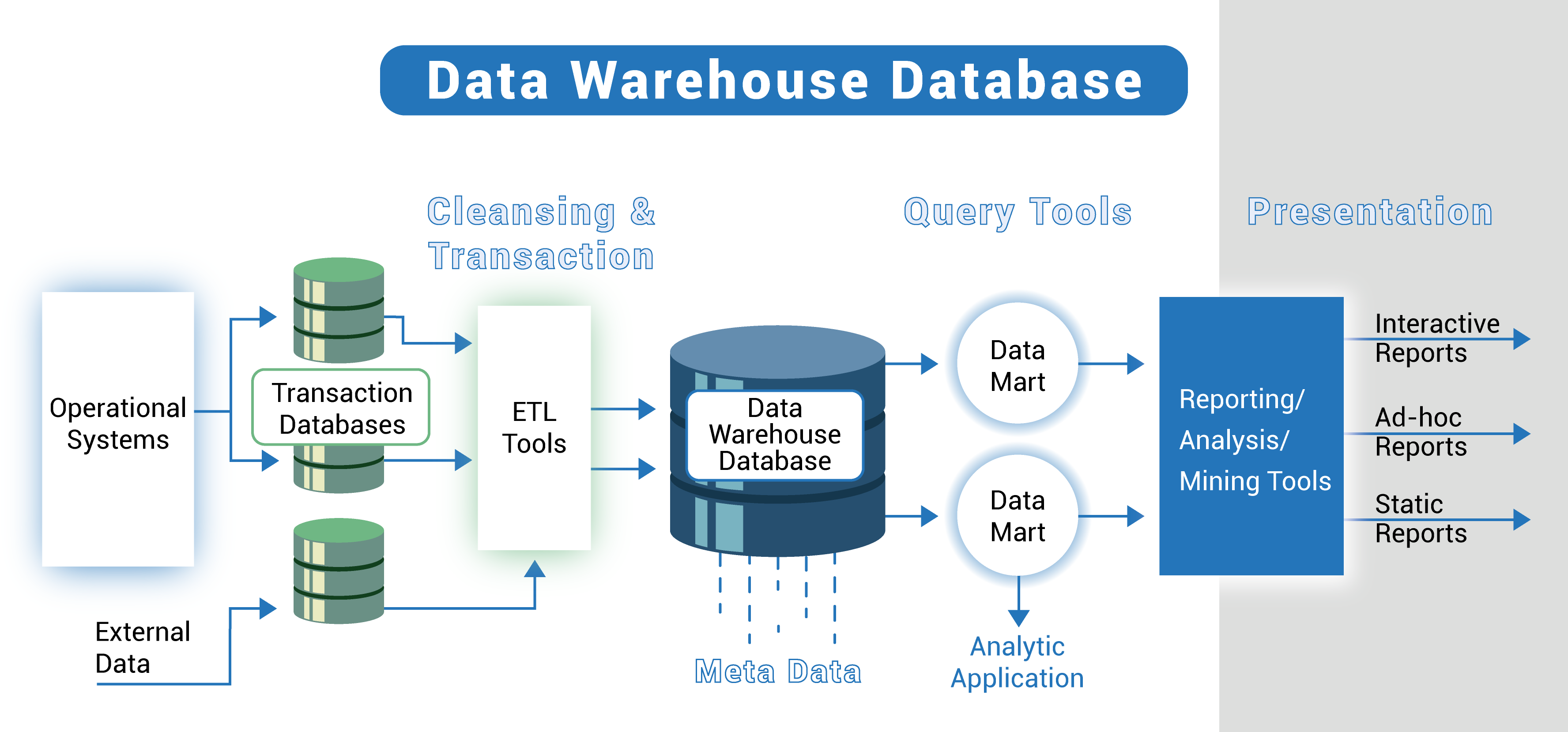 Different Types Of Data Warehousing