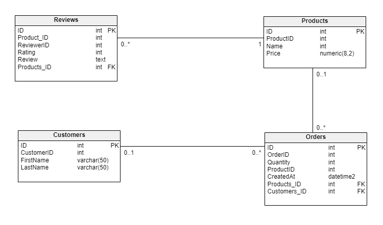 database er diagram