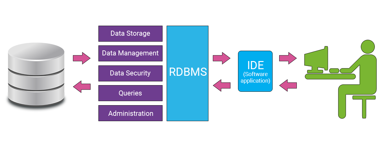 What Is a Relational Database Management System (RDBMS)?