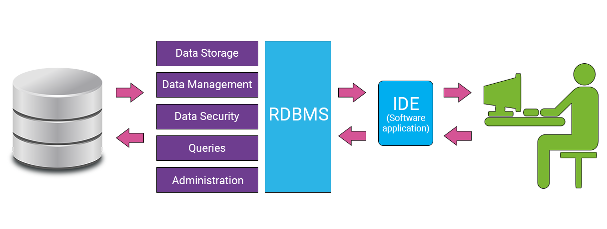 Why Use A Relational Database Management System